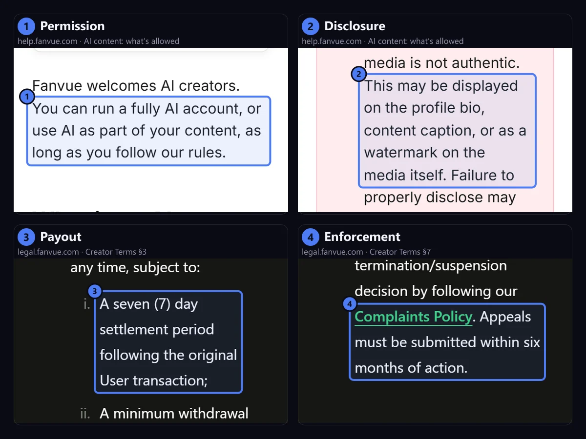 Four crops of Fanvue's public pages, each with one sentence boxed. 1, Permission, from the help article on AI content: “You can run a fully AI account, or use AI as part of your content, as long as you follow our rules.” 2, Disclosure, from the same article: “This may be displayed on the profile bio, content caption, or as a watermark on the media itself.” 3, Payout, from the Creator Terms section 3: withdrawals are subject to “A seven (7) day settlement period following the original User transaction.” 4, Enforcement, from the Creator Terms section 7: “Appeals must be submitted within six months of action.”
